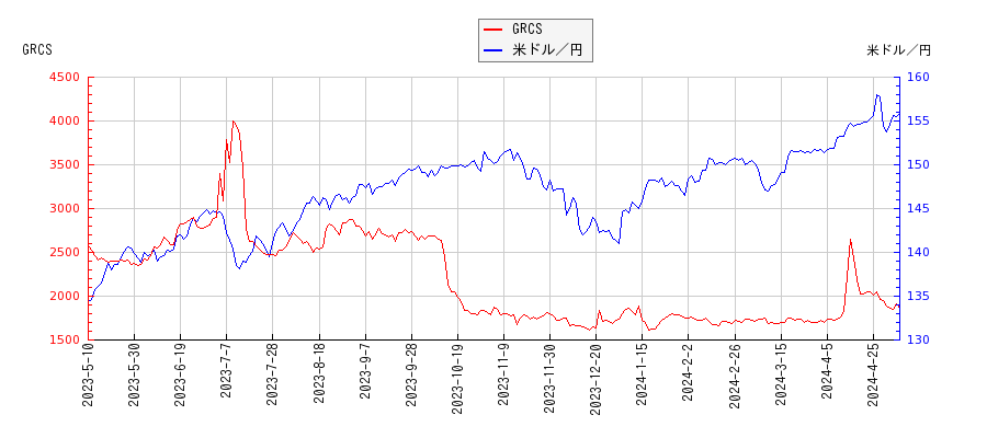 GRCSと米ドル／円の相関性比較チャート