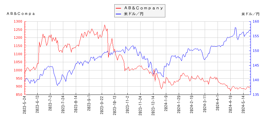 ＡＢ＆Ｃｏｍｐａｎｙと米ドル／円の相関性比較チャート