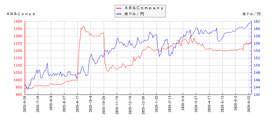 ＡＢ＆Ｃｏｍｐａｎｙと米ドル／円の相関性比較チャート