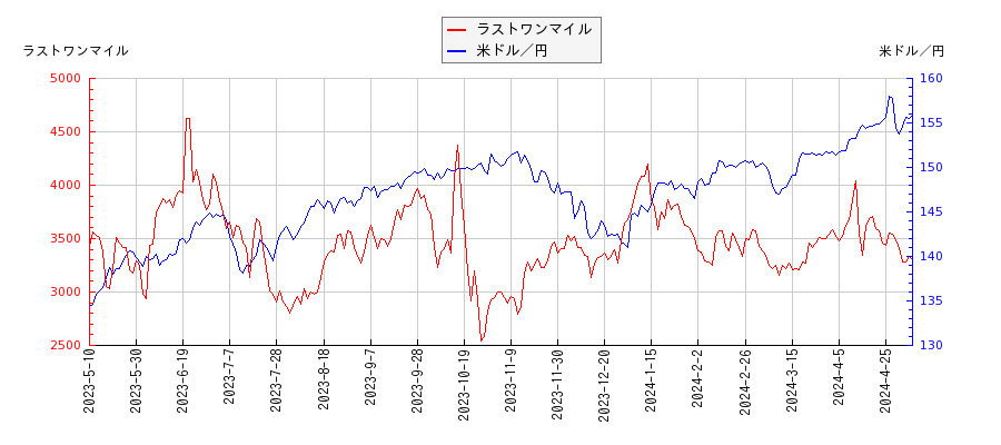 ラストワンマイルと米ドル／円の相関性比較チャート