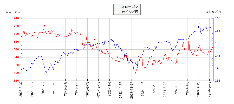 スローガンと米ドル／円の相関性比較チャート