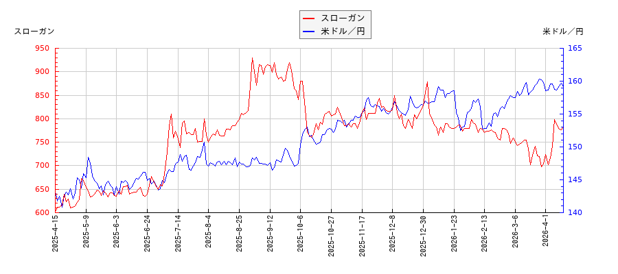 スローガンと米ドル／円の相関性比較チャート