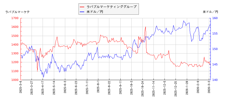 ラバブルマーケティンググループと米ドル／円の相関性比較チャート