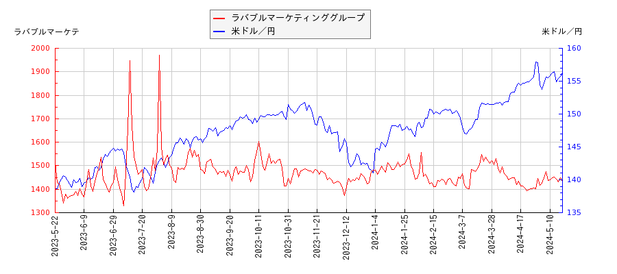 ラバブルマーケティンググループと米ドル／円の相関性比較チャート