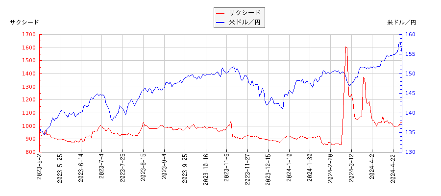サクシードと米ドル／円の相関性比較チャート