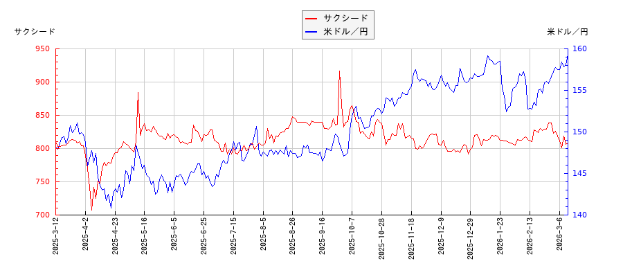 サクシードと米ドル／円の相関性比較チャート