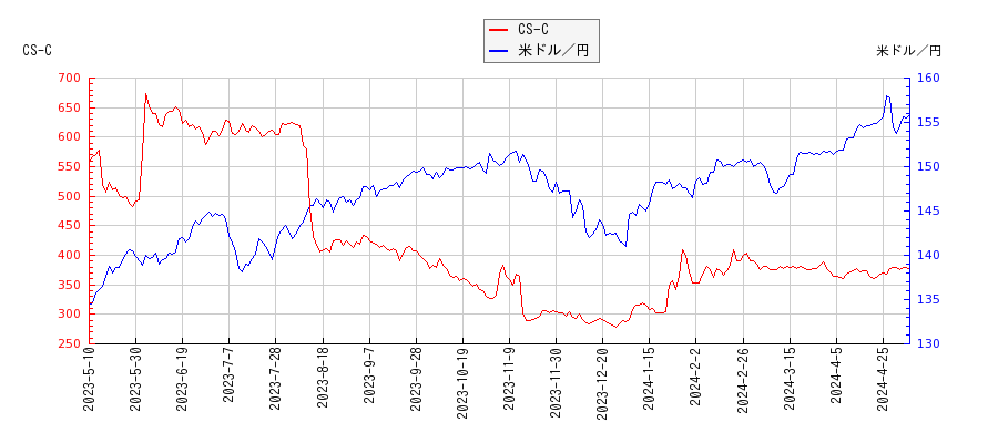 CS-Cと米ドル／円の相関性比較チャート