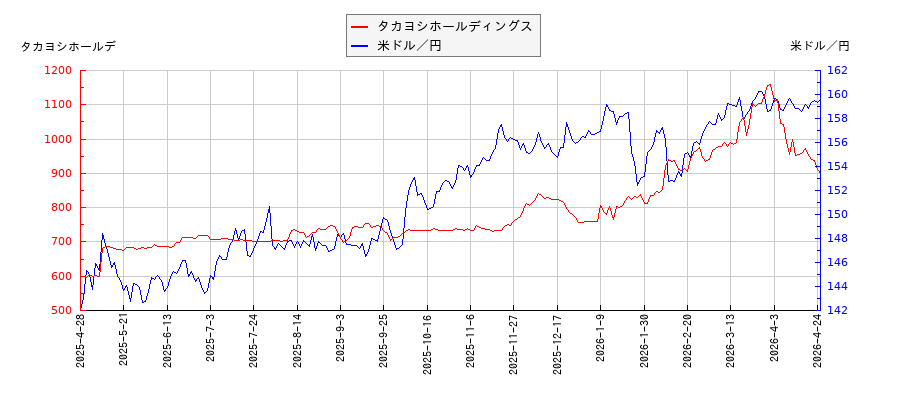 タカヨシホールディングスと米ドル／円の相関性比較チャート