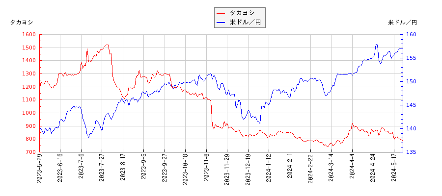 タカヨシと米ドル／円の相関性比較チャート