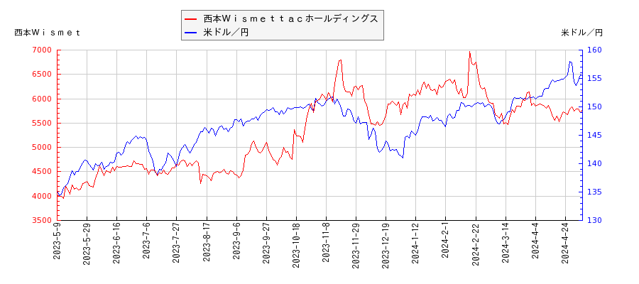 西本Ｗｉｓｍｅｔｔａｃホールディングスと米ドル／円の相関性比較チャート