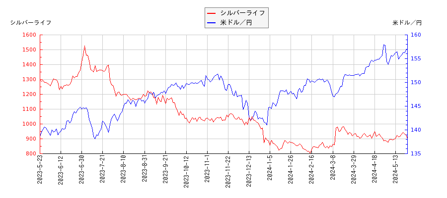 シルバーライフと米ドル／円の相関性比較チャート