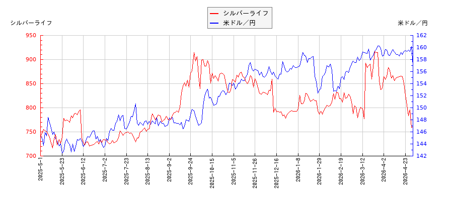 シルバーライフと米ドル／円の相関性比較チャート