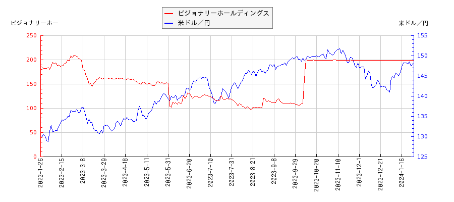 ビジョナリーホールディングスと米ドル／円の相関性比較チャート