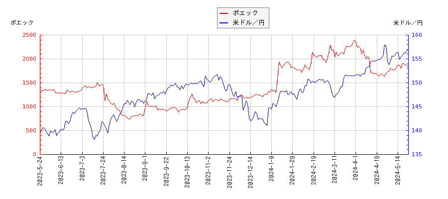 ポエックと米ドル／円の相関性比較チャート