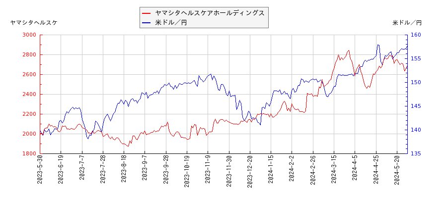 ヤマシタヘルスケアホールディングスと米ドル／円の相関性比較チャート