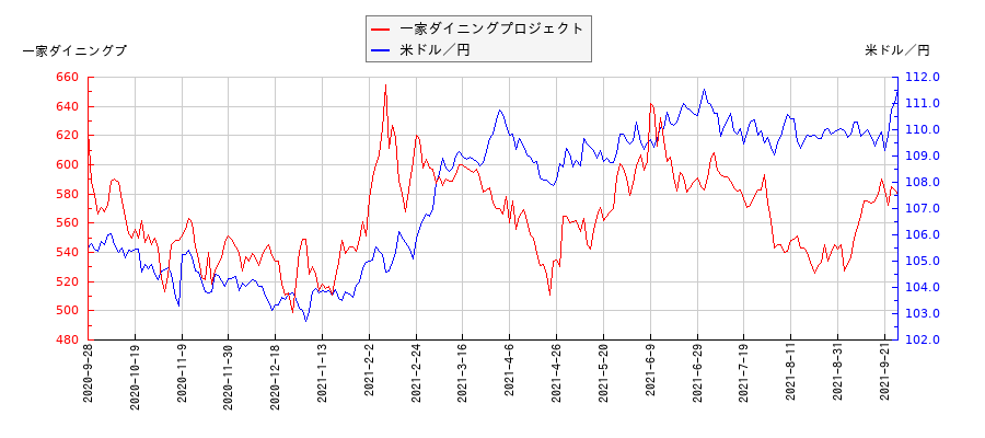 一家ダイニングプロジェクトと米ドル／円の相関性比較チャート