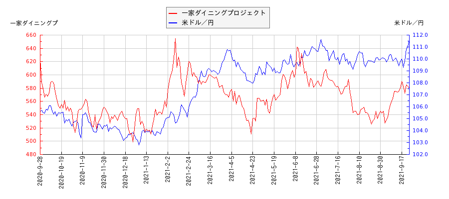 一家ダイニングプロジェクトと米ドル／円の相関性比較チャート