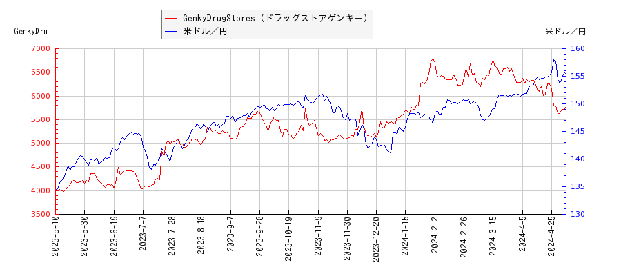 GenkyDrugStores（ドラッグストアゲンキ―）と米ドル／円の相関性比較チャート