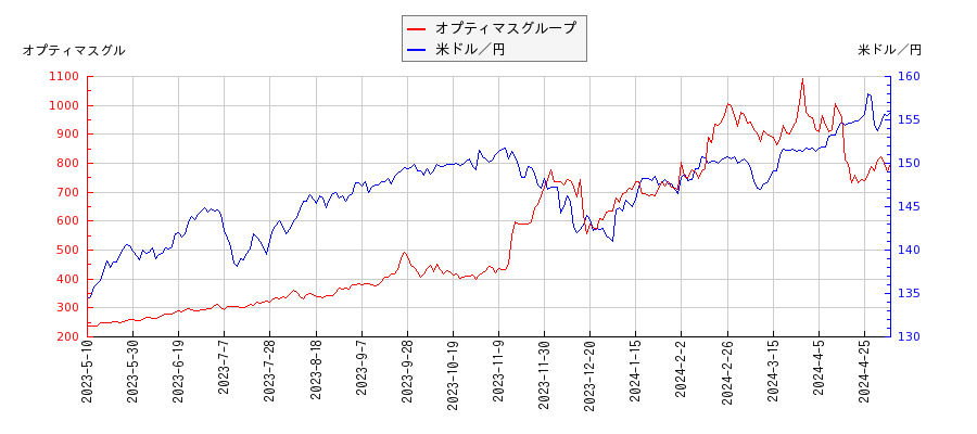 オプティマスグループと米ドル／円の相関性比較チャート