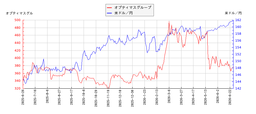 オプティマスグループと米ドル／円の相関性比較チャート