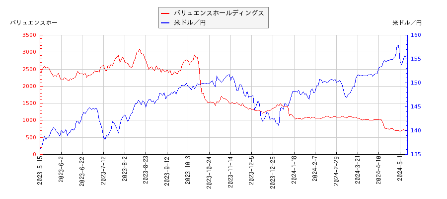 バリュエンスホールディングスと米ドル／円の相関性比較チャート