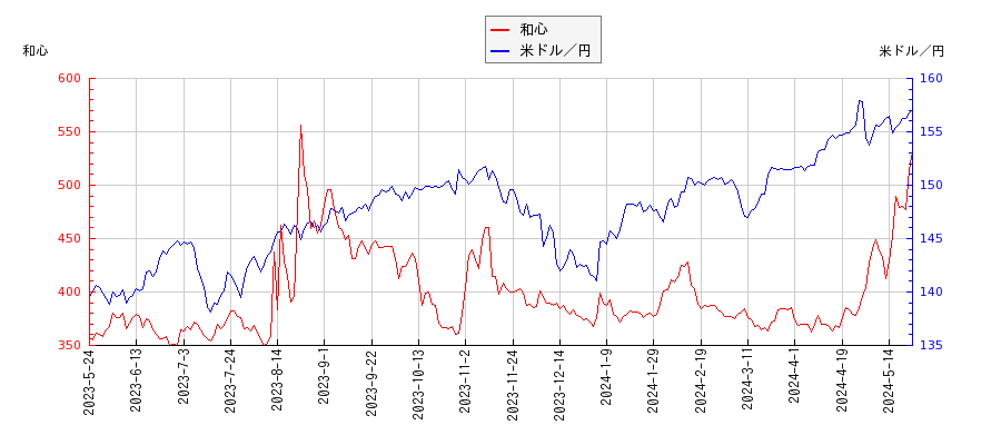 和心と米ドル／円の相関性比較チャート