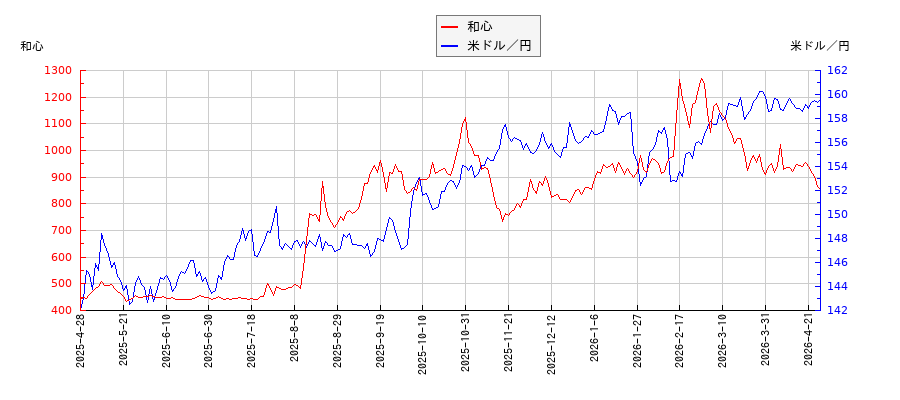 和心と米ドル／円の相関性比較チャート