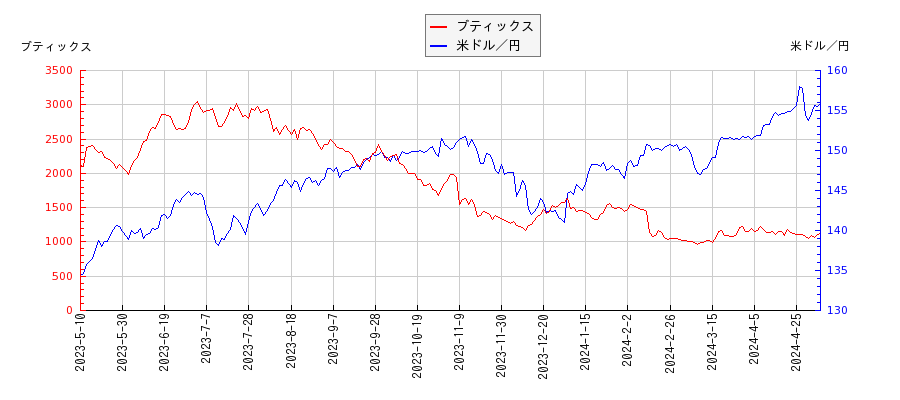 ブティックスと米ドル／円の相関性比較チャート
