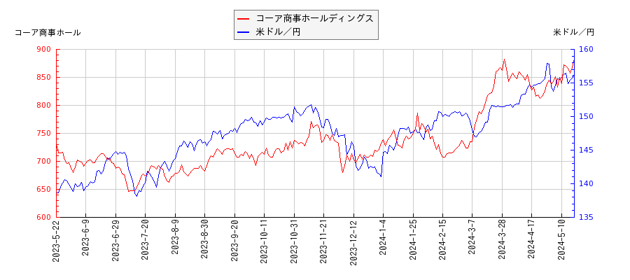 コーア商事ホールディングスと米ドル／円の相関性比較チャート