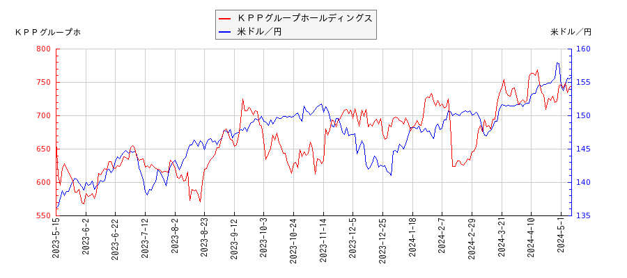 ＫＰＰグループホールディングスと米ドル／円の相関性比較チャート