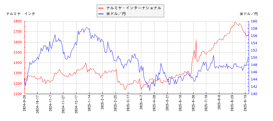 ナルミヤ・インターナショナルと米ドル／円の相関性比較チャート