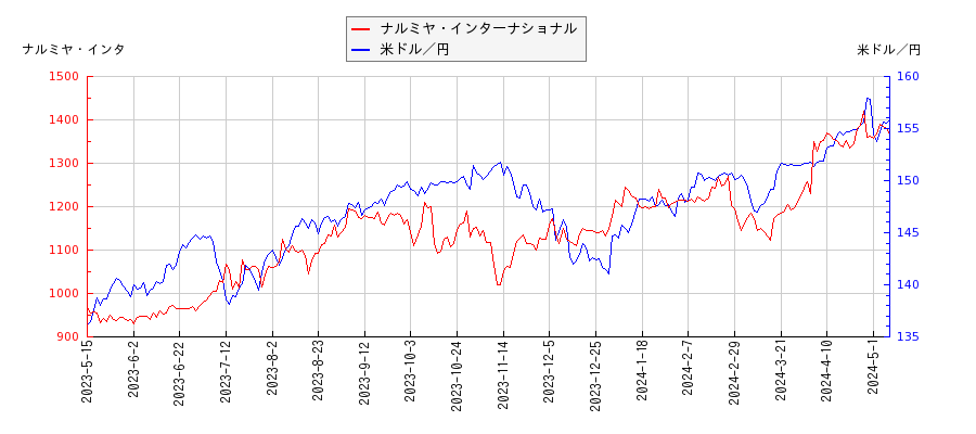 ナルミヤ・インターナショナルと米ドル／円の相関性比較チャート