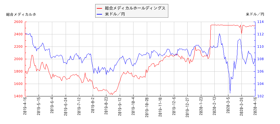 総合メディカルホールディングスと米ドル／円の相関性比較チャート