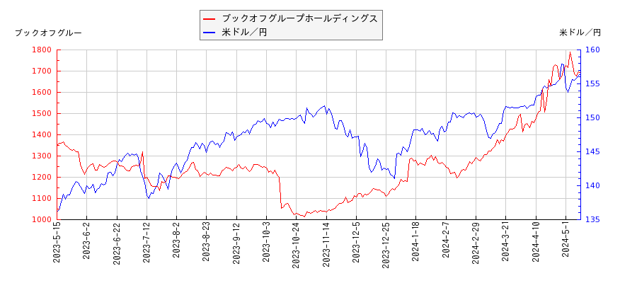 ブックオフグループホールディングスと米ドル／円の相関性比較チャート