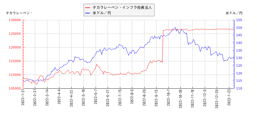タカラレーベン・インフラ投資法人と米ドル／円の相関性比較チャート