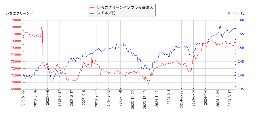 いちごグリーンインフラ投資法人と米ドル／円の相関性比較チャート