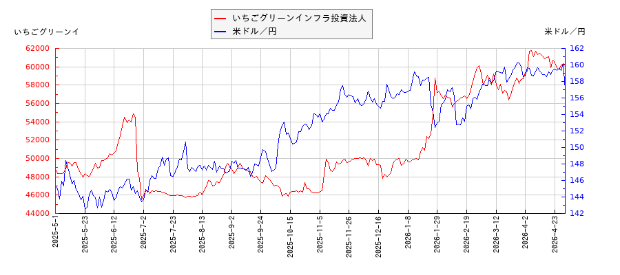 いちごグリーンインフラ投資法人と米ドル／円の相関性比較チャート