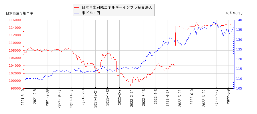 日本再生可能エネルギーインフラ投資法人と米ドル／円の相関性比較チャート