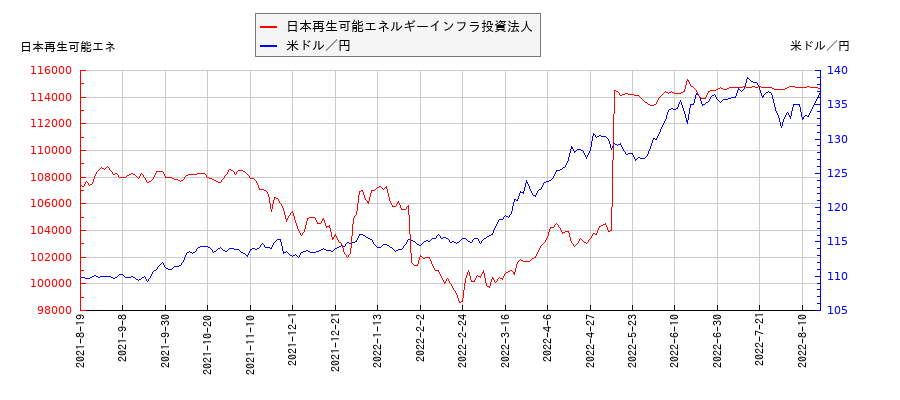 日本再生可能エネルギーインフラ投資法人と米ドル／円の相関性比較チャート