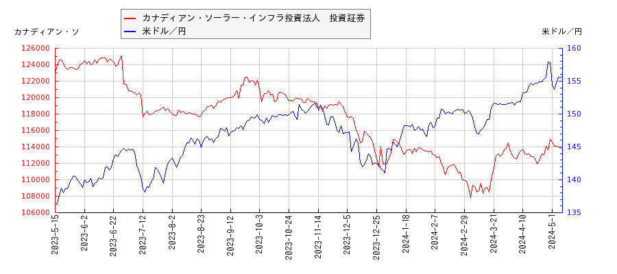 カナディアン・ソーラー・インフラ投資法人　投資証券と米ドル／円の相関性比較チャート