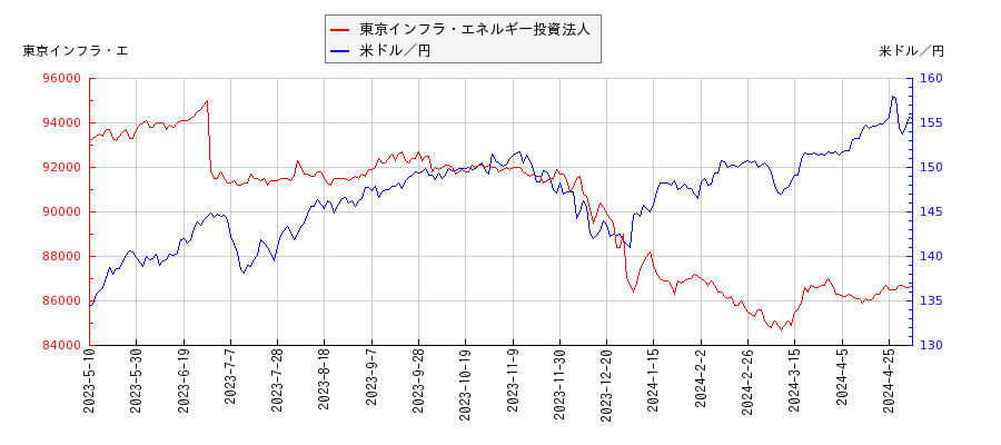 東京インフラ・エネルギー投資法人と米ドル／円の相関性比較チャート