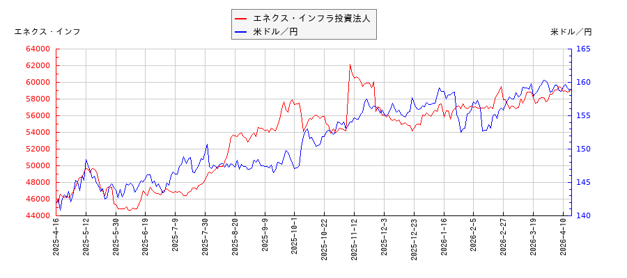 エネクス・インフラ投資法人と米ドル／円の相関性比較チャート