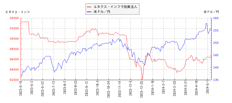 エネクス・インフラ投資法人と米ドル／円の相関性比較チャート