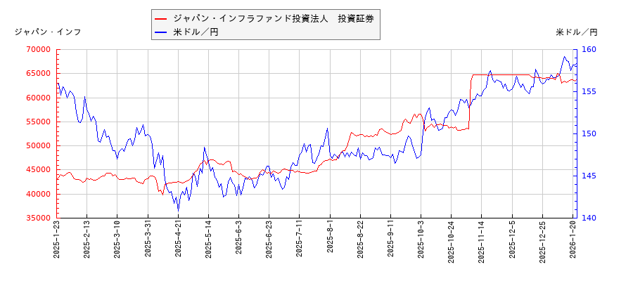 ジャパン・インフラファンド投資法人　投資証券と米ドル／円の相関性比較チャート