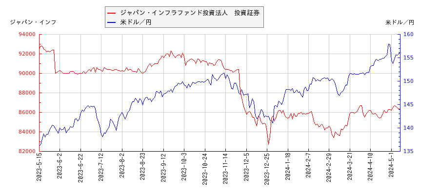 ジャパン・インフラファンド投資法人　投資証券と米ドル／円の相関性比較チャート