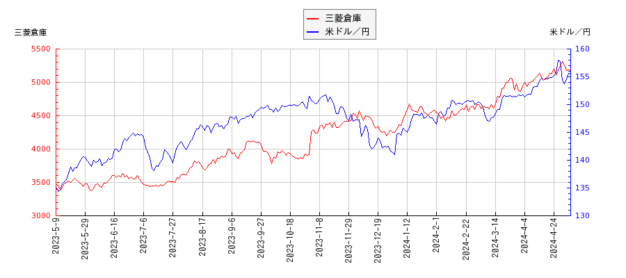三菱倉庫と米ドル／円の相関性比較チャート