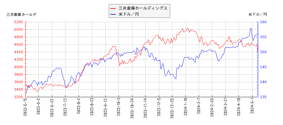 三井倉庫ホールディングスと米ドル／円の相関性比較チャート