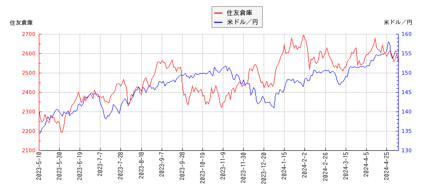 住友倉庫と米ドル／円の相関性比較チャート