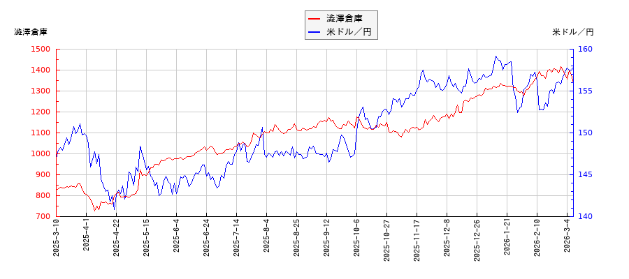 澁澤倉庫と米ドル／円の相関性比較チャート