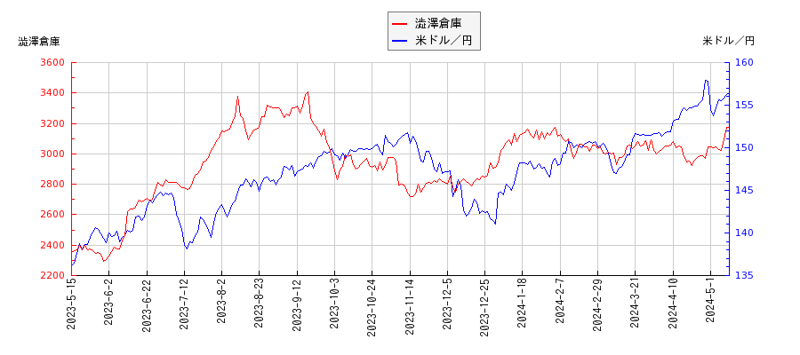 澁澤倉庫と米ドル／円の相関性比較チャート
